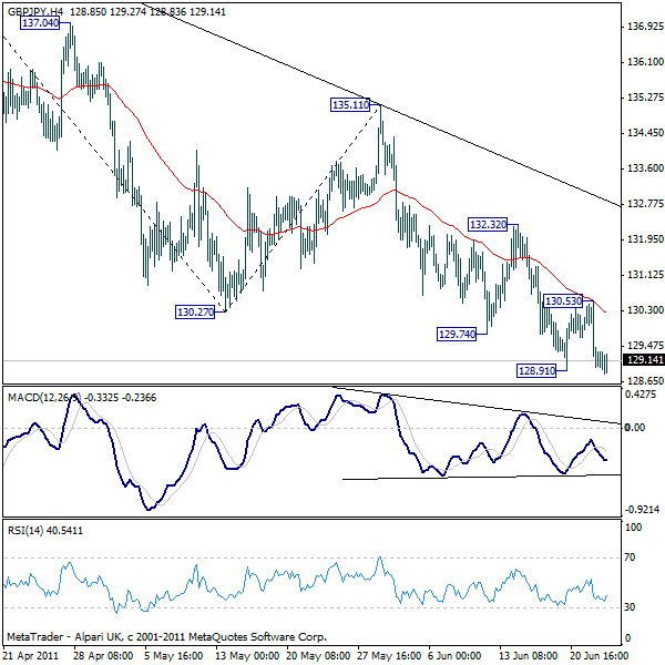 شارت 4 ساعات لزوج الباوند مقابل الين الياباني